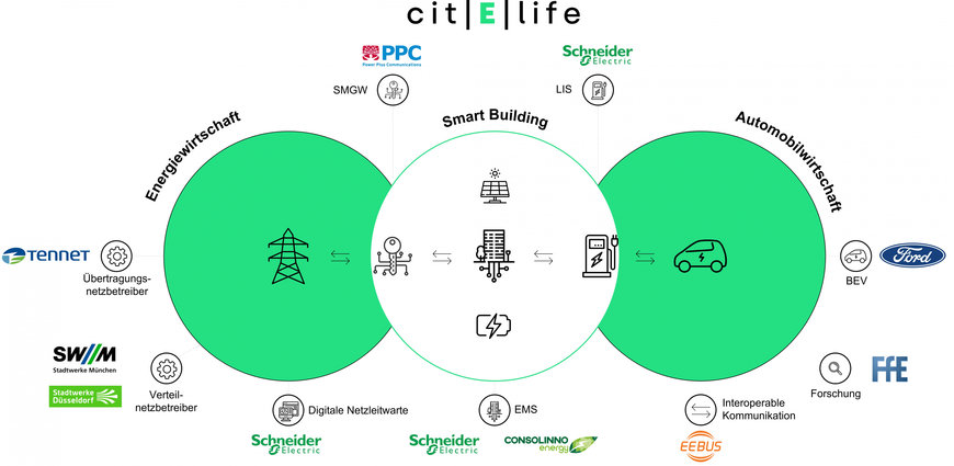 Elektromobilität intelligent vernetzen: Schneider Electric ist Partner von unIT-e² – Reallabor für verNETZte E-Mobilität